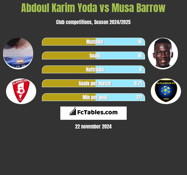 Abdoul Karim Yoda vs Musa Barrow h2h player stats