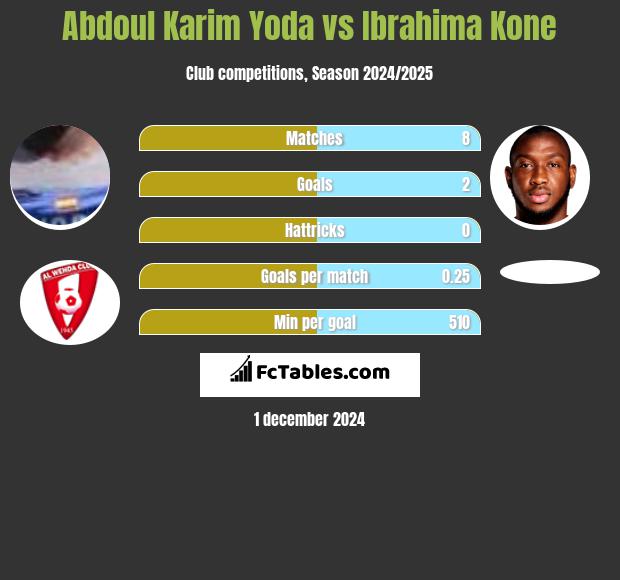 Abdoul Karim Yoda vs Ibrahima Kone h2h player stats