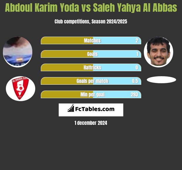 Abdoul Karim Yoda vs Saleh Yahya Al Abbas h2h player stats