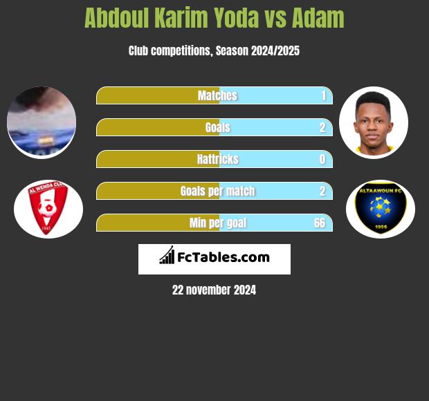 Abdoul Karim Yoda vs Adam h2h player stats