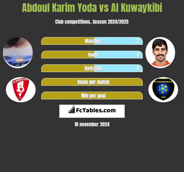 Abdoul Karim Yoda vs Al Kuwaykibi h2h player stats