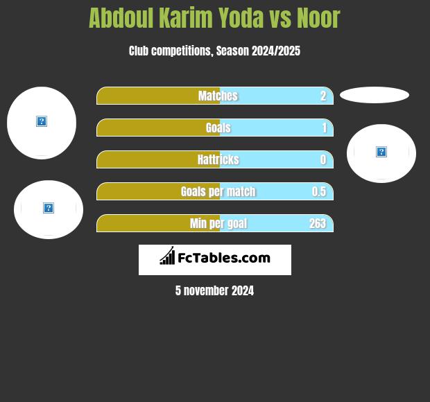 Abdoul Karim Yoda vs Noor h2h player stats