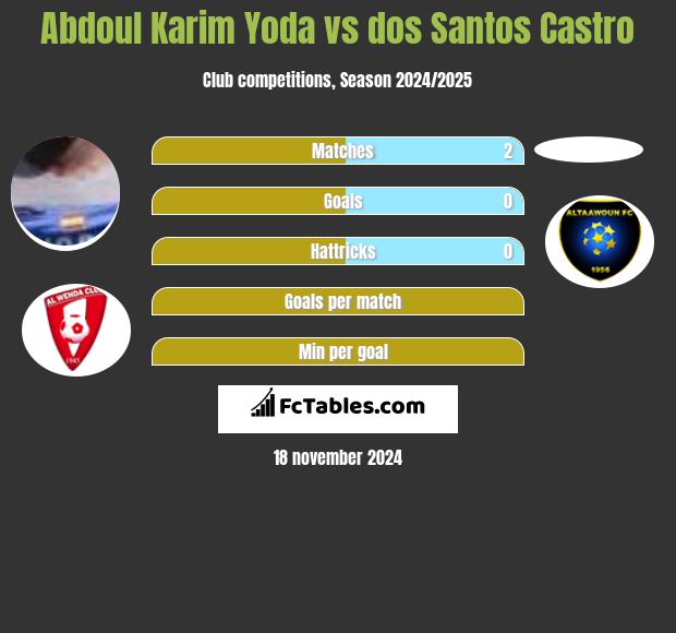 Abdoul Karim Yoda vs dos Santos Castro h2h player stats