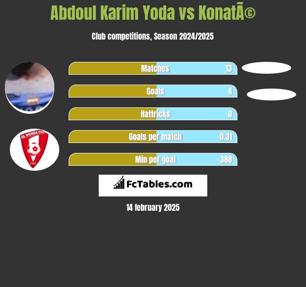 Abdoul Karim Yoda vs KonatÃ© h2h player stats