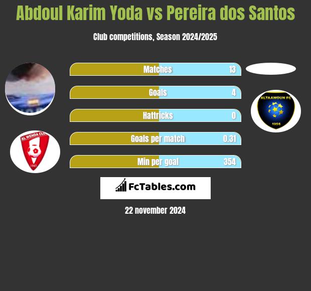 Abdoul Karim Yoda vs Pereira dos Santos h2h player stats