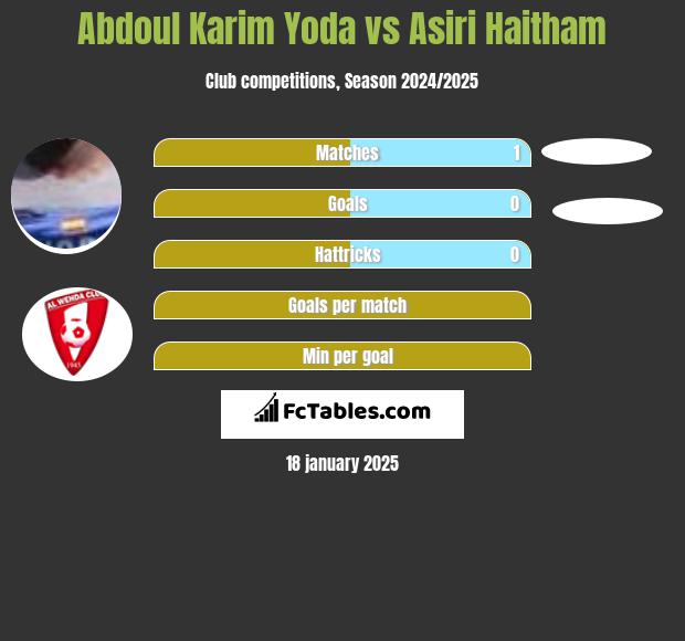 Abdoul Karim Yoda vs Asiri Haitham h2h player stats