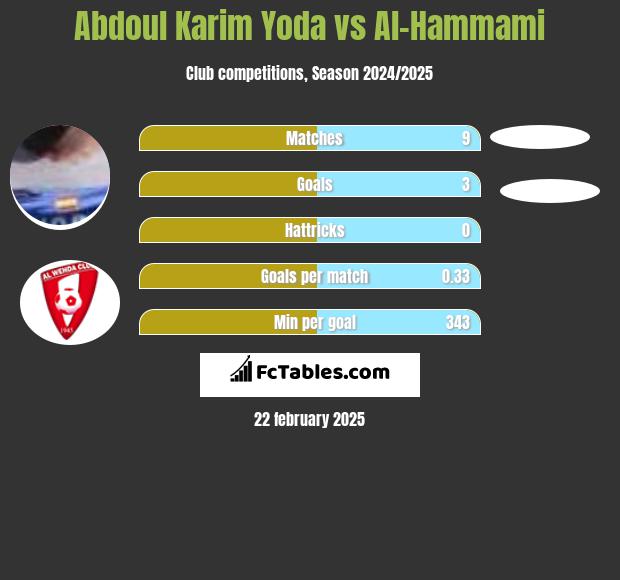 Abdoul Karim Yoda vs Al-Hammami h2h player stats