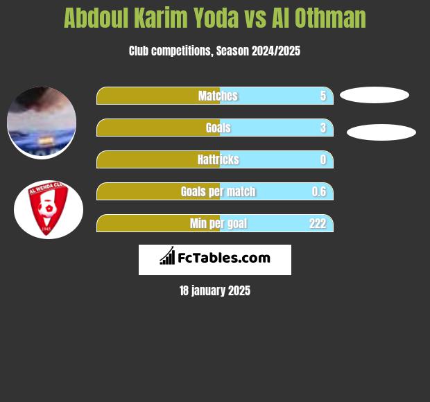 Abdoul Karim Yoda vs Al Othman h2h player stats