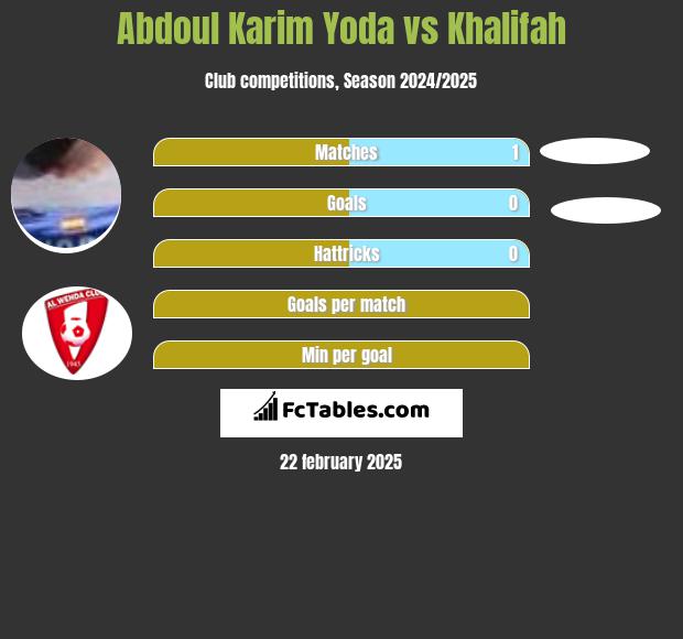 Abdoul Karim Yoda vs Khalifah h2h player stats