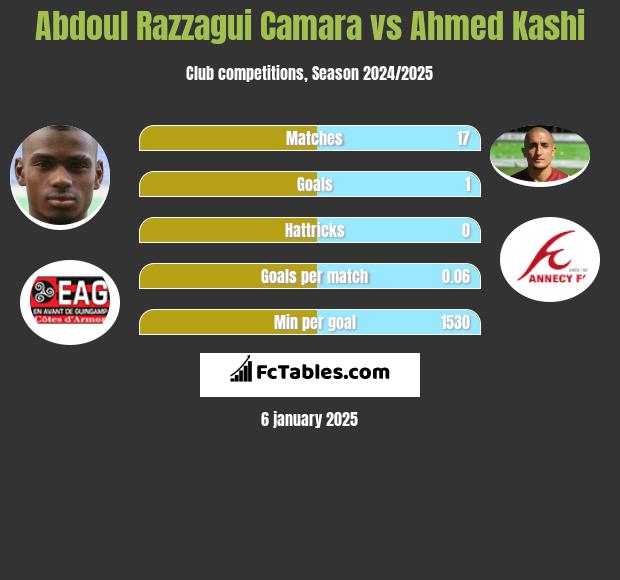 Abdoul Razzagui Camara vs Ahmed Kashi h2h player stats