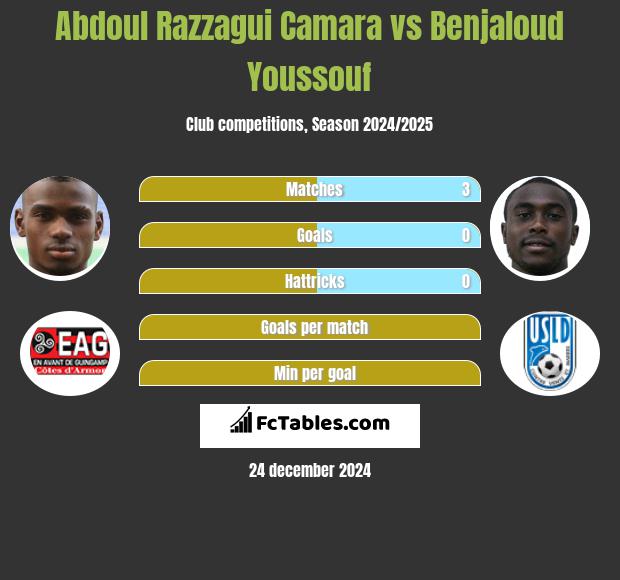 Abdoul Razzagui Camara vs Benjaloud Youssouf h2h player stats