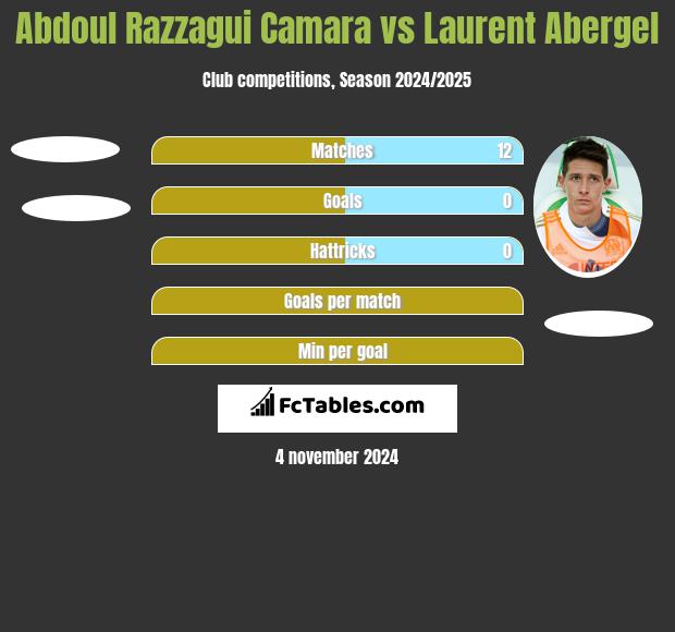 Abdoul Razzagui Camara vs Laurent Abergel h2h player stats