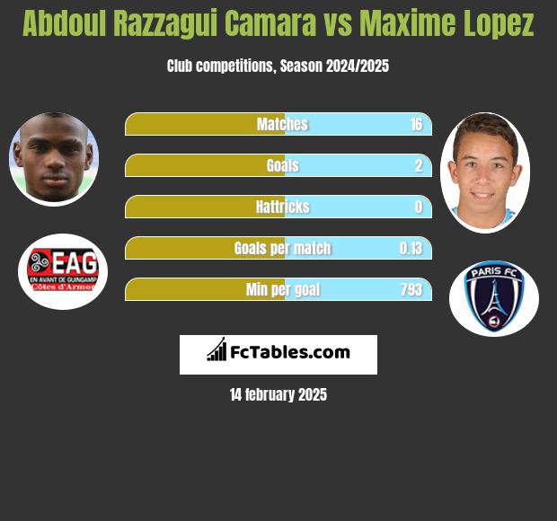 Abdoul Razzagui Camara vs Maxime Lopez h2h player stats