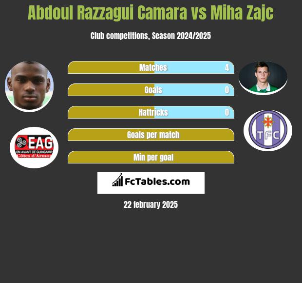 Abdoul Razzagui Camara vs Miha Zajc h2h player stats