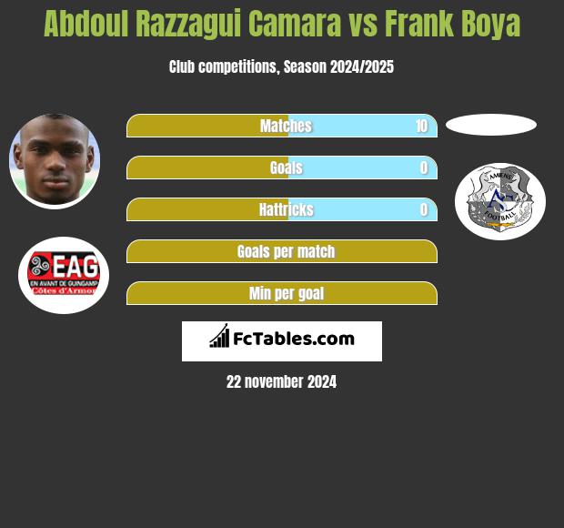 Abdoul Razzagui Camara vs Frank Boya h2h player stats