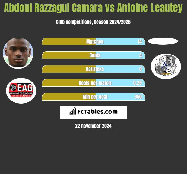 Abdoul Razzagui Camara vs Antoine Leautey h2h player stats