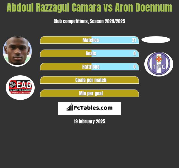 Abdoul Razzagui Camara vs Aron Doennum h2h player stats