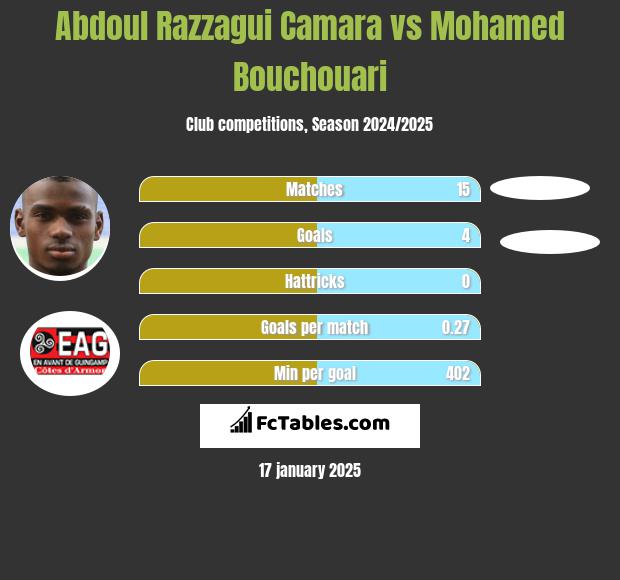 Abdoul Razzagui Camara vs Mohamed Bouchouari h2h player stats