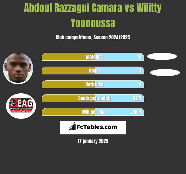 Abdoul Razzagui Camara vs Wilitty Younoussa h2h player stats