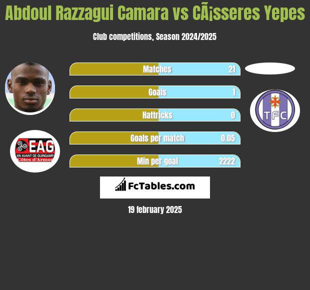 Abdoul Razzagui Camara vs CÃ¡sseres Yepes h2h player stats