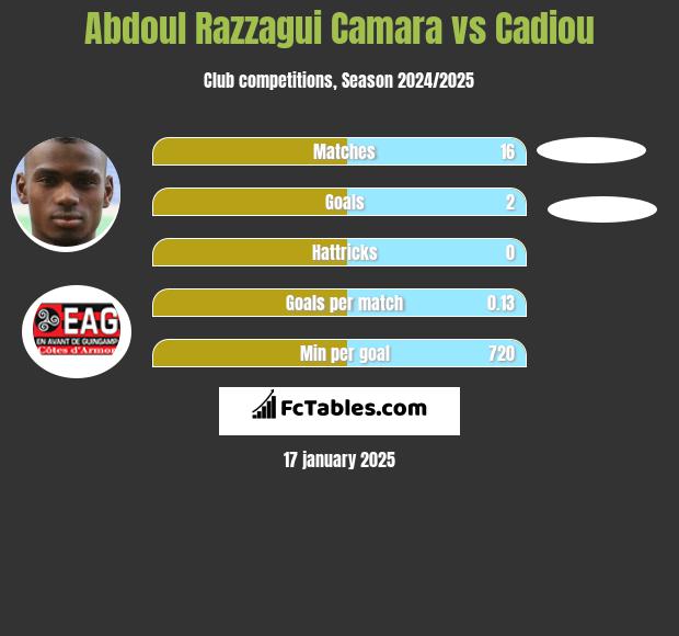 Abdoul Razzagui Camara vs Cadiou h2h player stats