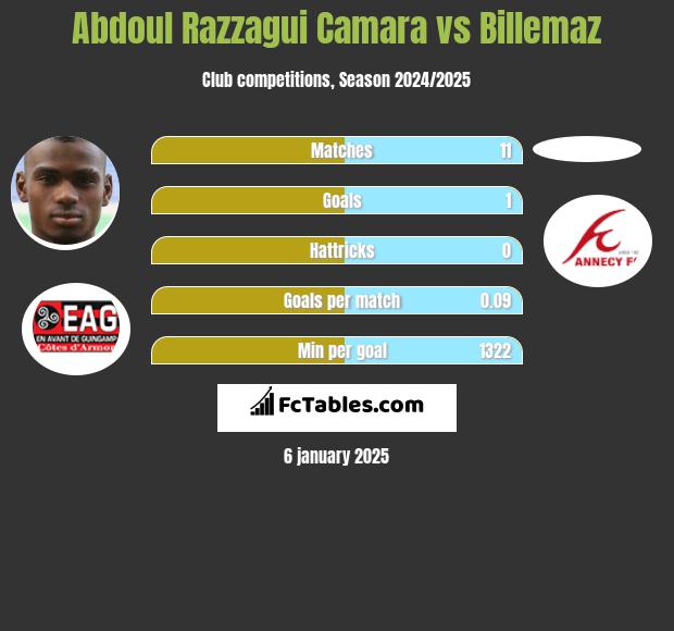 Abdoul Razzagui Camara vs Billemaz h2h player stats