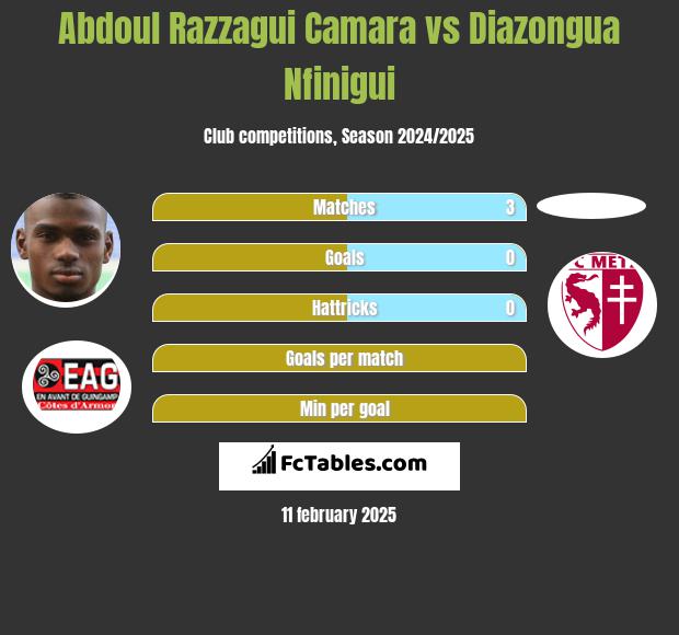 Abdoul Razzagui Camara vs Diazongua Nfinigui h2h player stats