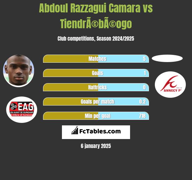 Abdoul Razzagui Camara vs TiendrÃ©bÃ©ogo h2h player stats