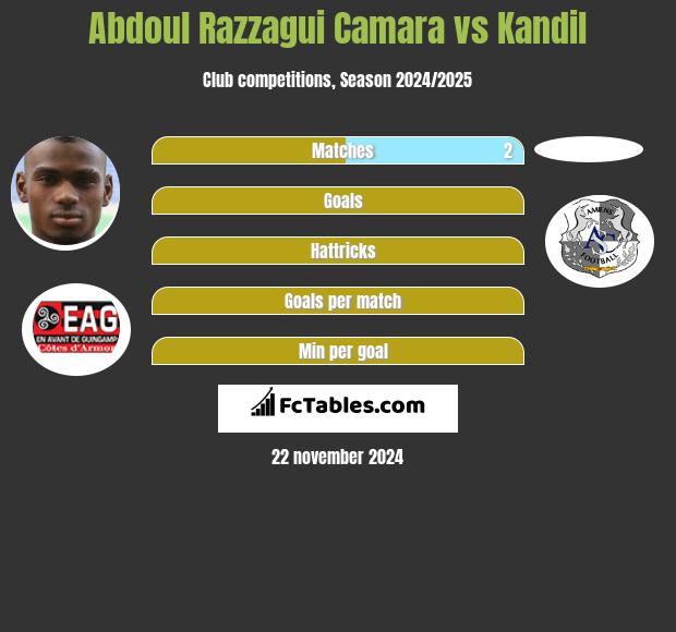 Abdoul Razzagui Camara vs Kandil h2h player stats