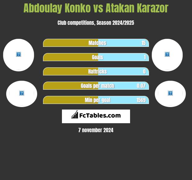 Abdoulay Konko vs Atakan Karazor h2h player stats