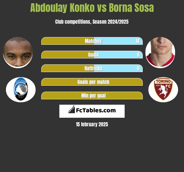 Abdoulay Konko vs Borna Sosa h2h player stats