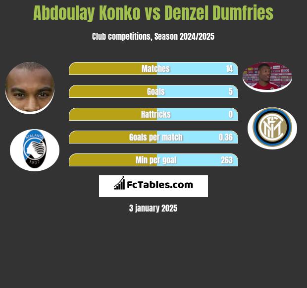 Abdoulay Konko vs Denzel Dumfries h2h player stats