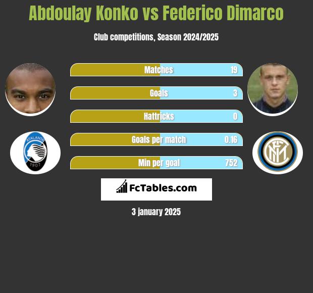 Abdoulay Konko vs Federico Dimarco h2h player stats