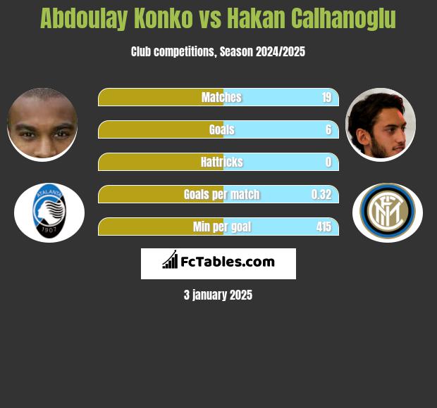 Abdoulay Konko vs Hakan Calhanoglu h2h player stats