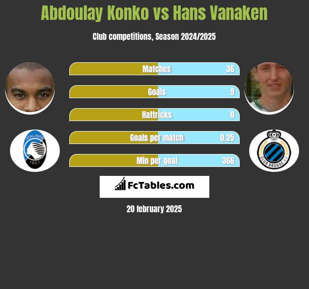 Abdoulay Konko vs Hans Vanaken h2h player stats