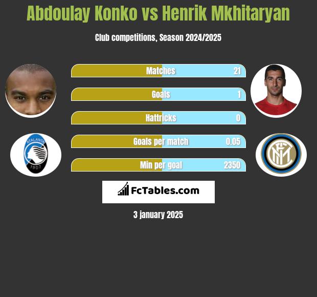 Abdoulay Konko vs Henrik Mkhitaryan h2h player stats