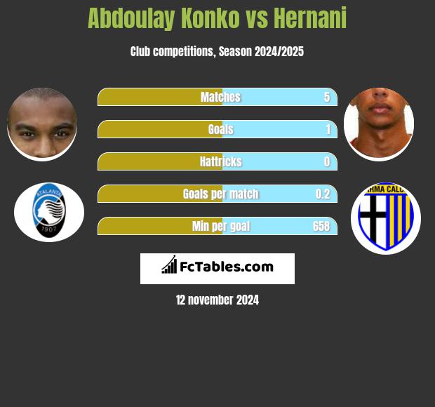 Abdoulay Konko vs Hernani h2h player stats