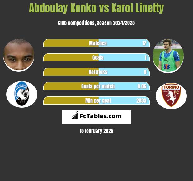 Abdoulay Konko vs Karol Linetty h2h player stats