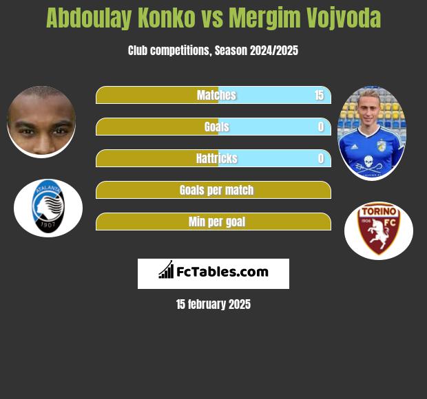 Abdoulay Konko vs Mergim Vojvoda h2h player stats