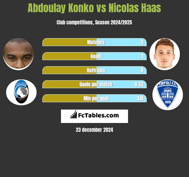 Abdoulay Konko vs Nicolas Haas h2h player stats