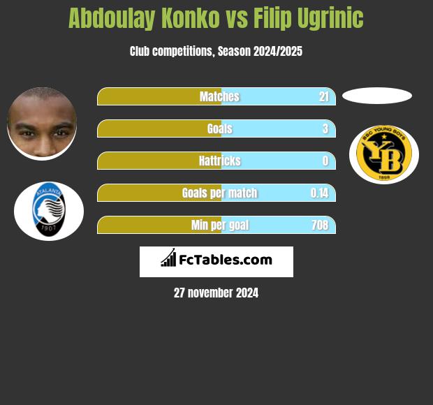 Abdoulay Konko vs Filip Ugrinic h2h player stats