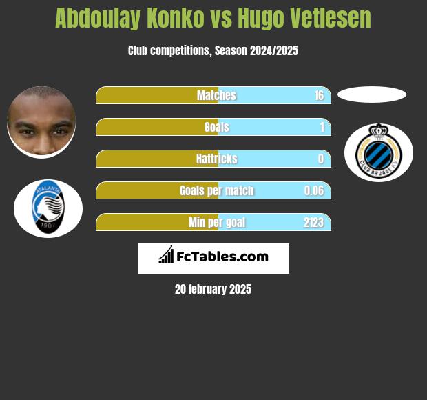 Abdoulay Konko vs Hugo Vetlesen h2h player stats