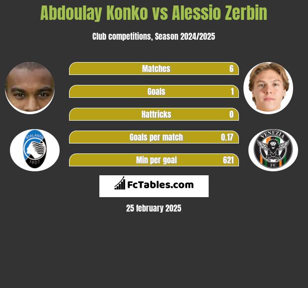 Abdoulay Konko vs Alessio Zerbin h2h player stats