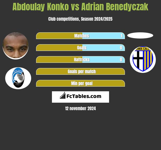 Abdoulay Konko vs Adrian Benedyczak h2h player stats