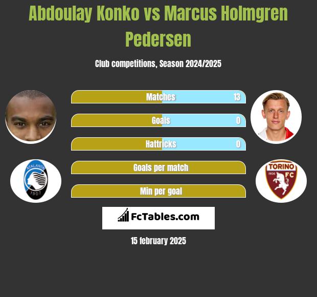 Abdoulay Konko vs Marcus Holmgren Pedersen h2h player stats