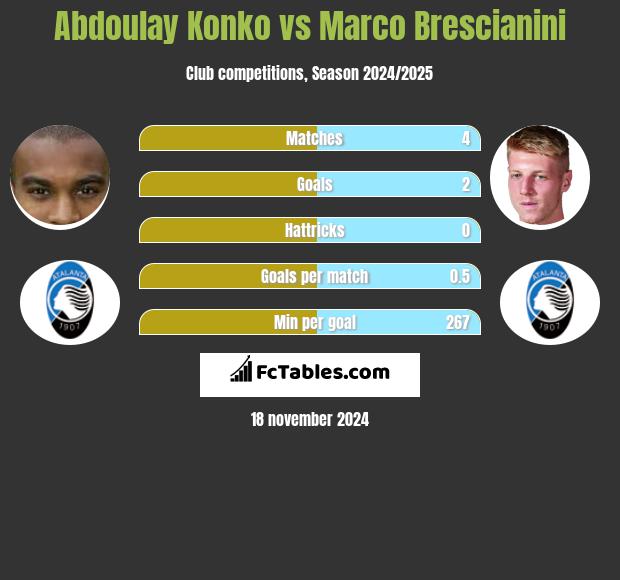 Abdoulay Konko vs Marco Brescianini h2h player stats