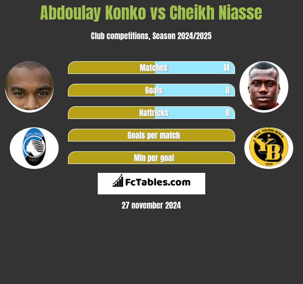 Abdoulay Konko vs Cheikh Niasse h2h player stats