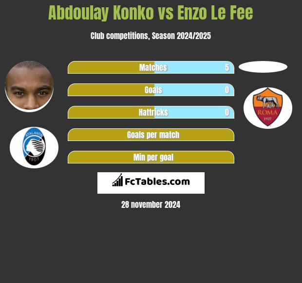 Abdoulay Konko vs Enzo Le Fee h2h player stats