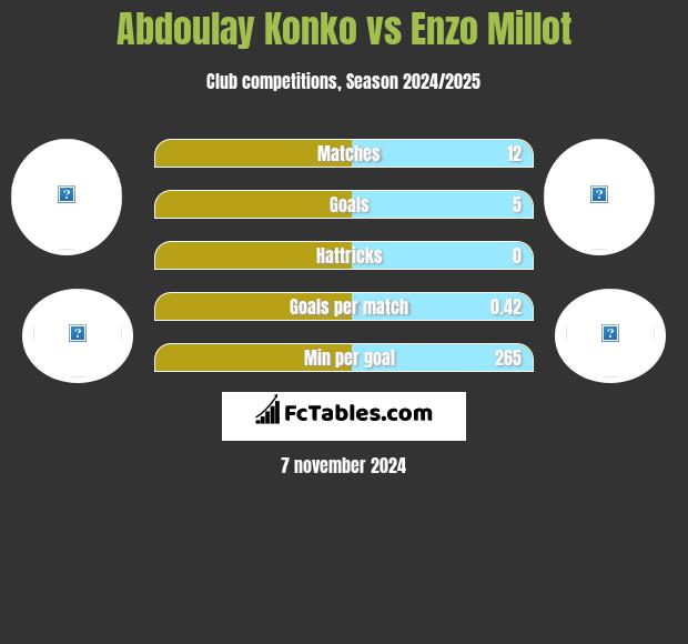 Abdoulay Konko vs Enzo Millot h2h player stats