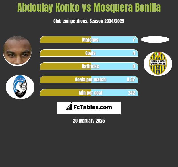 Abdoulay Konko vs Mosquera Bonilla h2h player stats